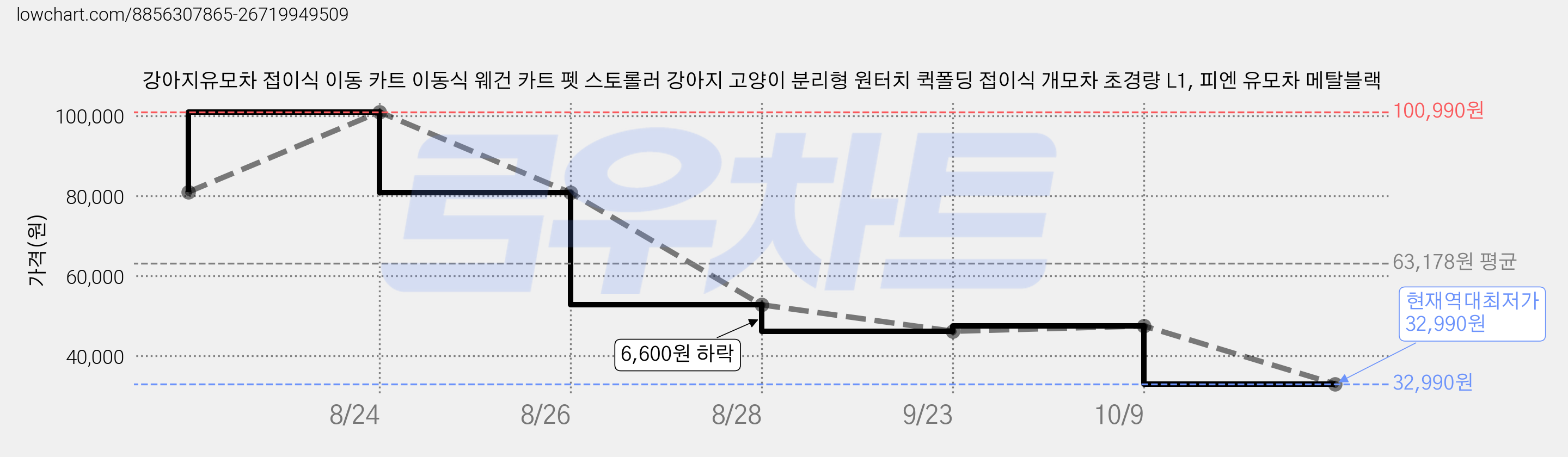 강아지유모차 접이식 이동 카트 이동식 웨건 카트 펫 스토롤러 강아지 고양이 분리형 원터치 퀵폴딩 접이식 개모차 초경량 L1, 피엔 유모차 메탈블랙 가격 변동 차트, 현재가 32,990원, 역대최저가