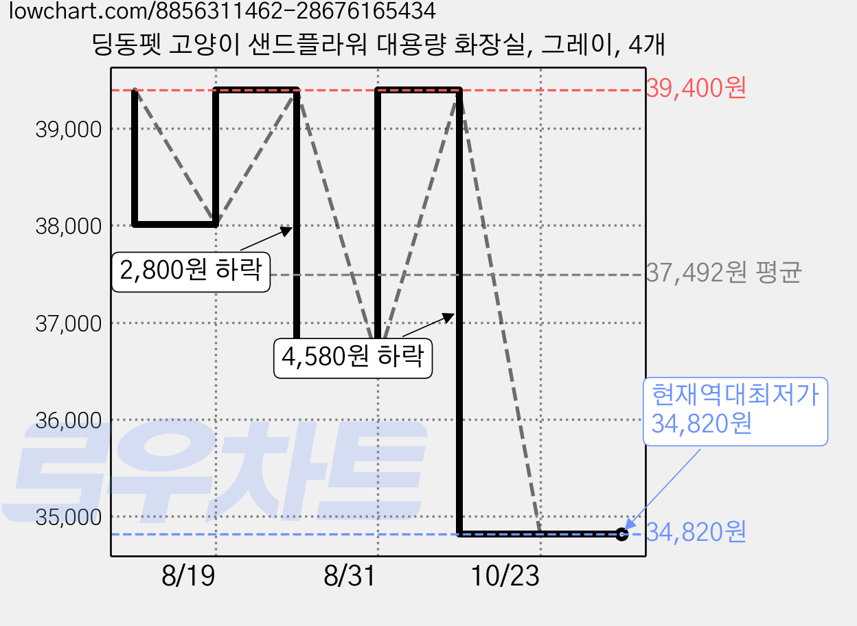 딩동펫 고양이 샌드플라워 대용량 화장실, 그레이, 4개 가격 변동 차트, 현재가 34,820원, 역대최저가