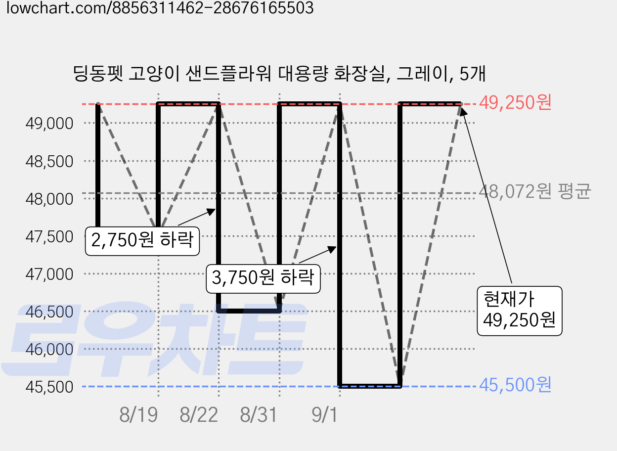 딩동펫 고양이 샌드플라워 대용량 화장실, 그레이, 5개 가격 변동 차트, 현재가 45,500원, 역대최저가
