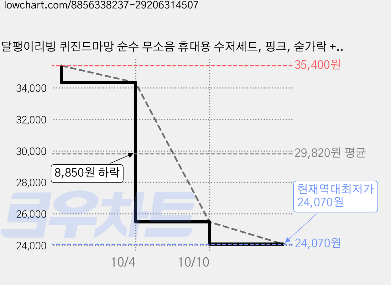 달팽이리빙 퀴진드마망 순수 무소음 휴대용 수저세트, 핑크, 숟가락 + 젓가락 + 케이스, 6세트 가격 변동 차트, 현재가 24,070원, 역대최저가