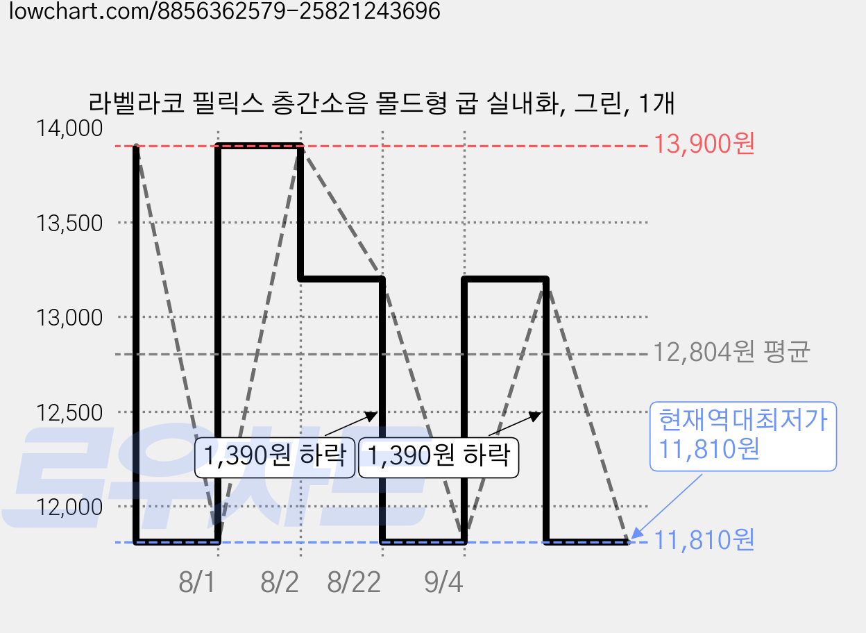 라벨라코 필릭스 층간소음 몰드형 굽 실내화, 그린, 1개 가격 변동 차트, 현재가 11,810원, 역대최저가