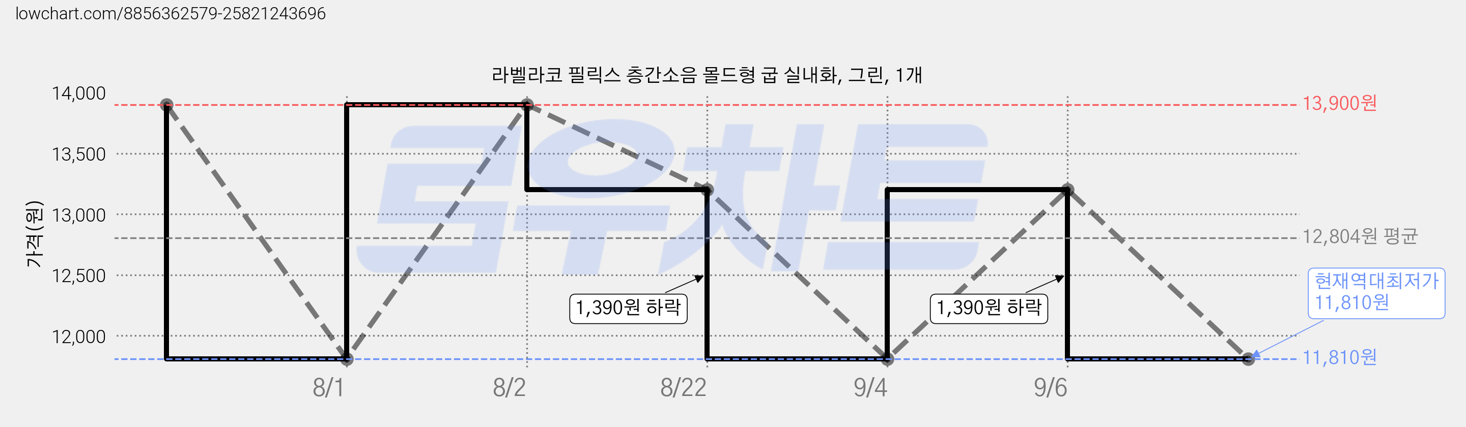 라벨라코 필릭스 층간소음 몰드형 굽 실내화, 그린, 1개 가격 변동 차트, 현재가 11,810원, 역대최저가