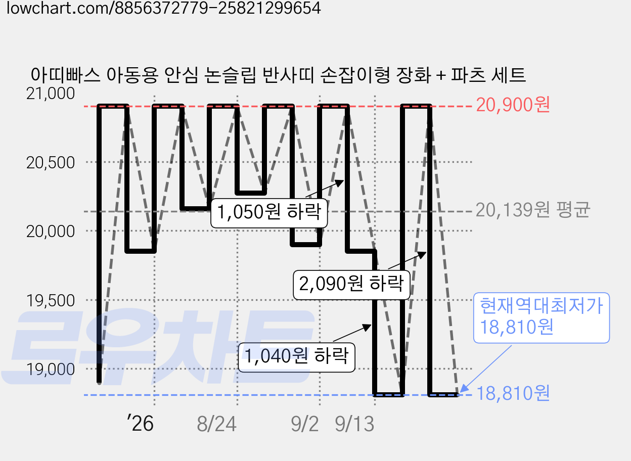 아띠빠스 아동용 안심 논슬립 반사띠 손잡이형 장화 + 파츠 세트 가격 변동 차트, 현재가 18,810원, 역대최저가