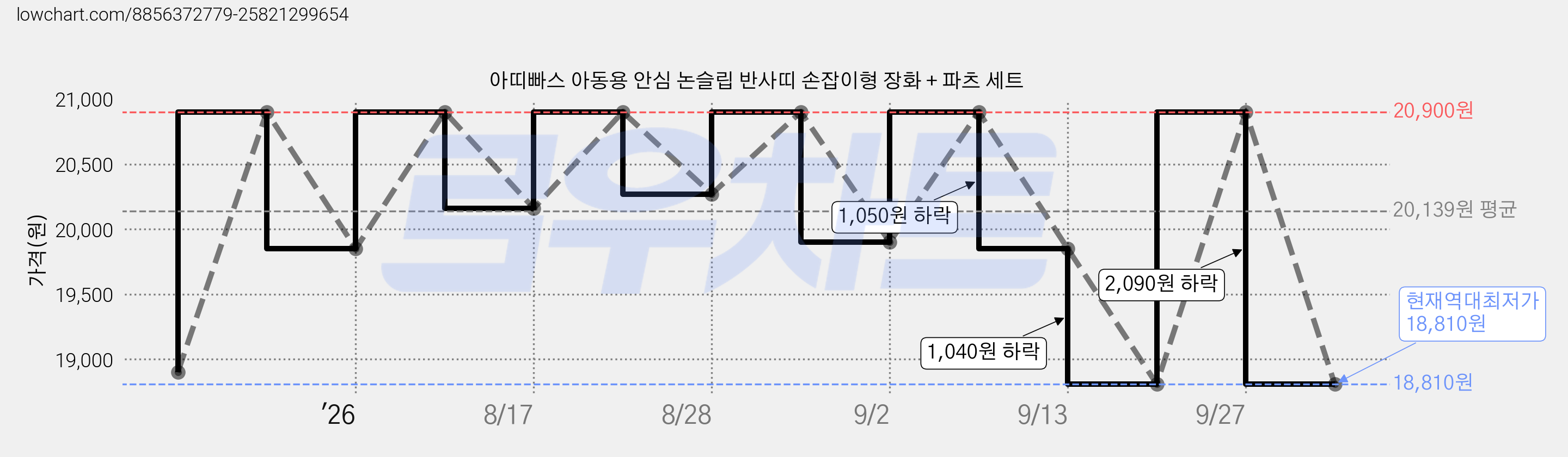 아띠빠스 아동용 안심 논슬립 반사띠 손잡이형 장화 + 파츠 세트 가격 변동 차트, 현재가 18,810원, 역대최저가