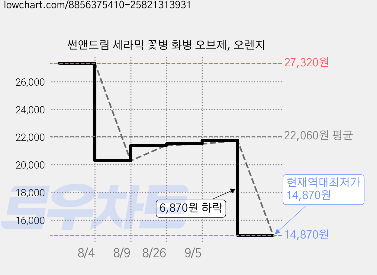 썬앤드림 세라믹 꽃병 화병 오브제, 오렌지 가격 변동 차트, 현재가 14,870원, 역대최저가