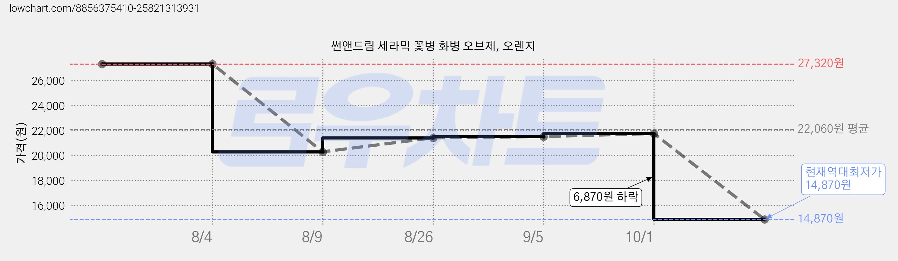 썬앤드림 세라믹 꽃병 화병 오브제, 오렌지 가격 변동 차트, 현재가 14,870원, 역대최저가