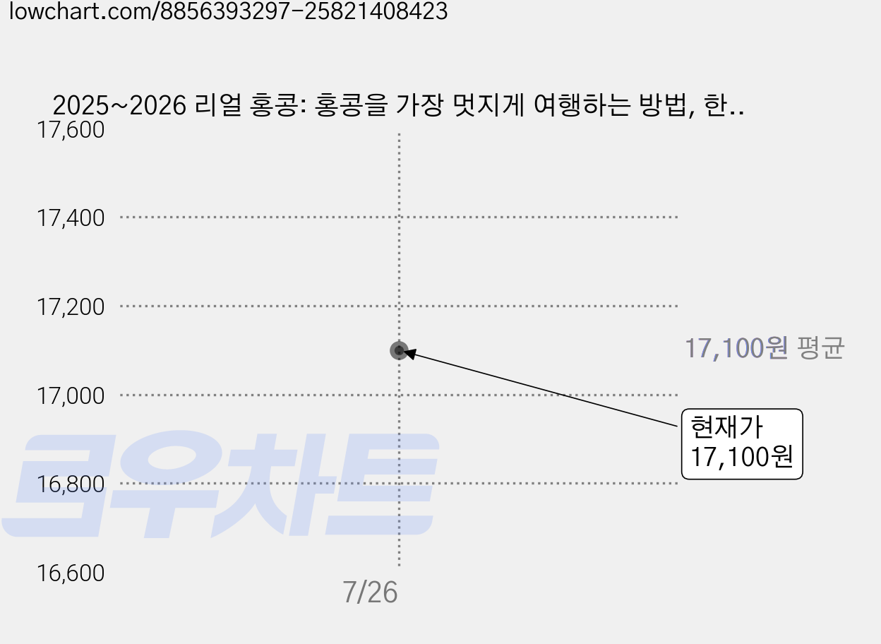 2025~2026 리얼 홍콩: 홍콩을 가장 멋지게 여행하는 방법, 한빛라이프, 임요희, 정의진 가격 변동 차트, 현재가 17,100원