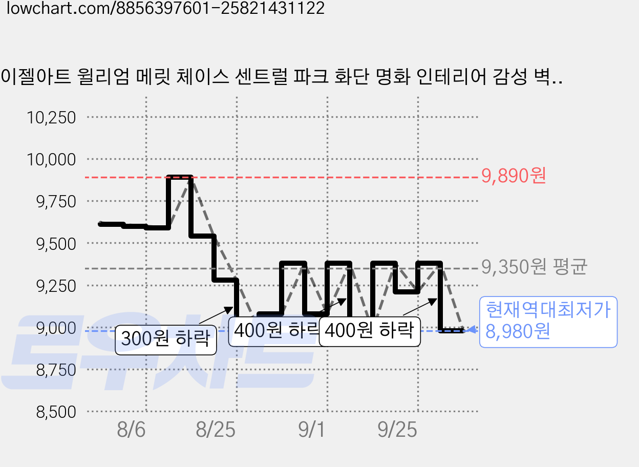 이젤아트 윌리엄 메릿 체이스 센트럴 파크 화단 명화 인테리어 감성 벽장식 그림, 25*20cm, 캔버스액자 가격 변동 차트, 현재가 8,980원, 역대최저가