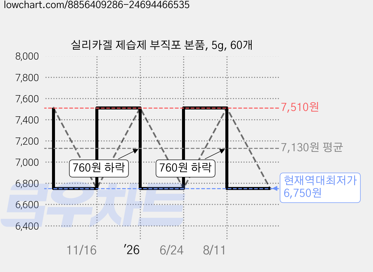 실리카겔 제습제 부직포 본품, 5g, 60개 가격 변동 차트, 현재가 6,750원, 역대최저가