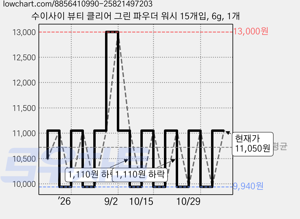 수이사이 뷰티 클리어 그린 파우더 워시 15개입, 6g, 1개 가격 변동 차트, 현재가 11,050원, 관측 최저가 9,940원
