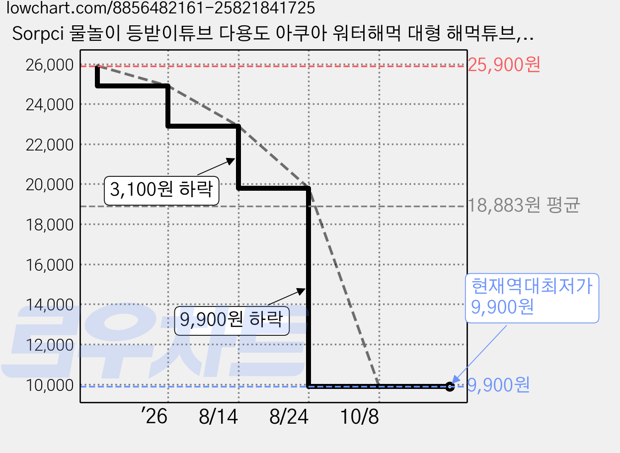 Sorpci 물놀이 등받이튜브 다용도 아쿠아 워터해먹 대형 해먹튜브, 1개, 블루 가격 변동 차트, 현재가 9,900원, 역대최저가