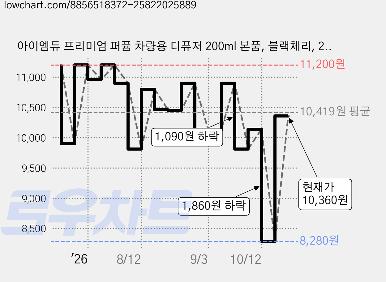 아이엠듀 프리미엄 퍼퓸 차량용 디퓨저 200ml 본품, 블랙체리, 2개 가격 변동 차트, 현재가 10,360원, 관측 최저가 8,280원
