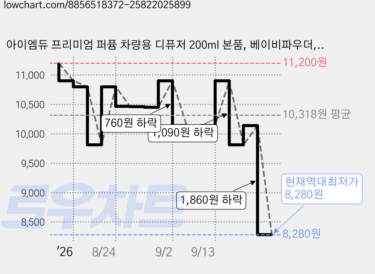아이엠듀 프리미엄 퍼퓸 차량용 디퓨저 200ml 본품, 베이비파우더, 2개 가격 변동 차트, 현재가 8,280원, 역대최저가