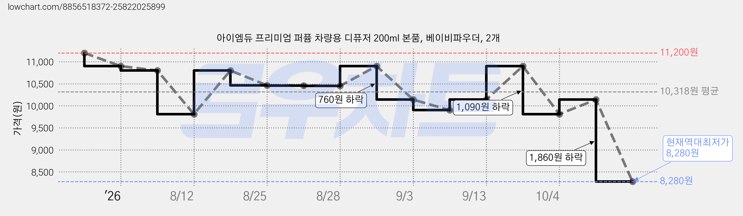 아이엠듀 프리미엄 퍼퓸 차량용 디퓨저 200ml 본품, 베이비파우더, 2개 가격 변동 차트, 현재가 8,280원, 역대최저가