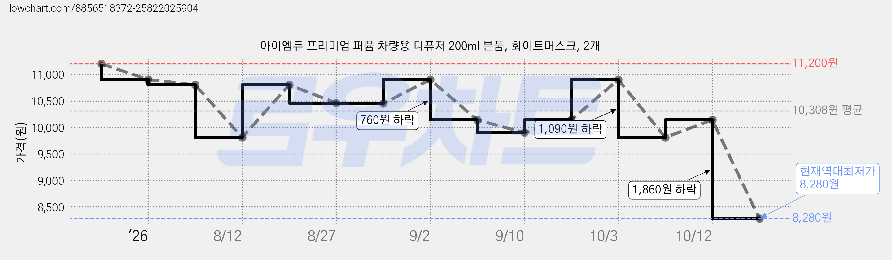 아이엠듀 프리미엄 퍼퓸 차량용 디퓨저 200ml 본품, 화이트머스크, 2개 가격 변동 차트, 현재가 8,280원, 역대최저가