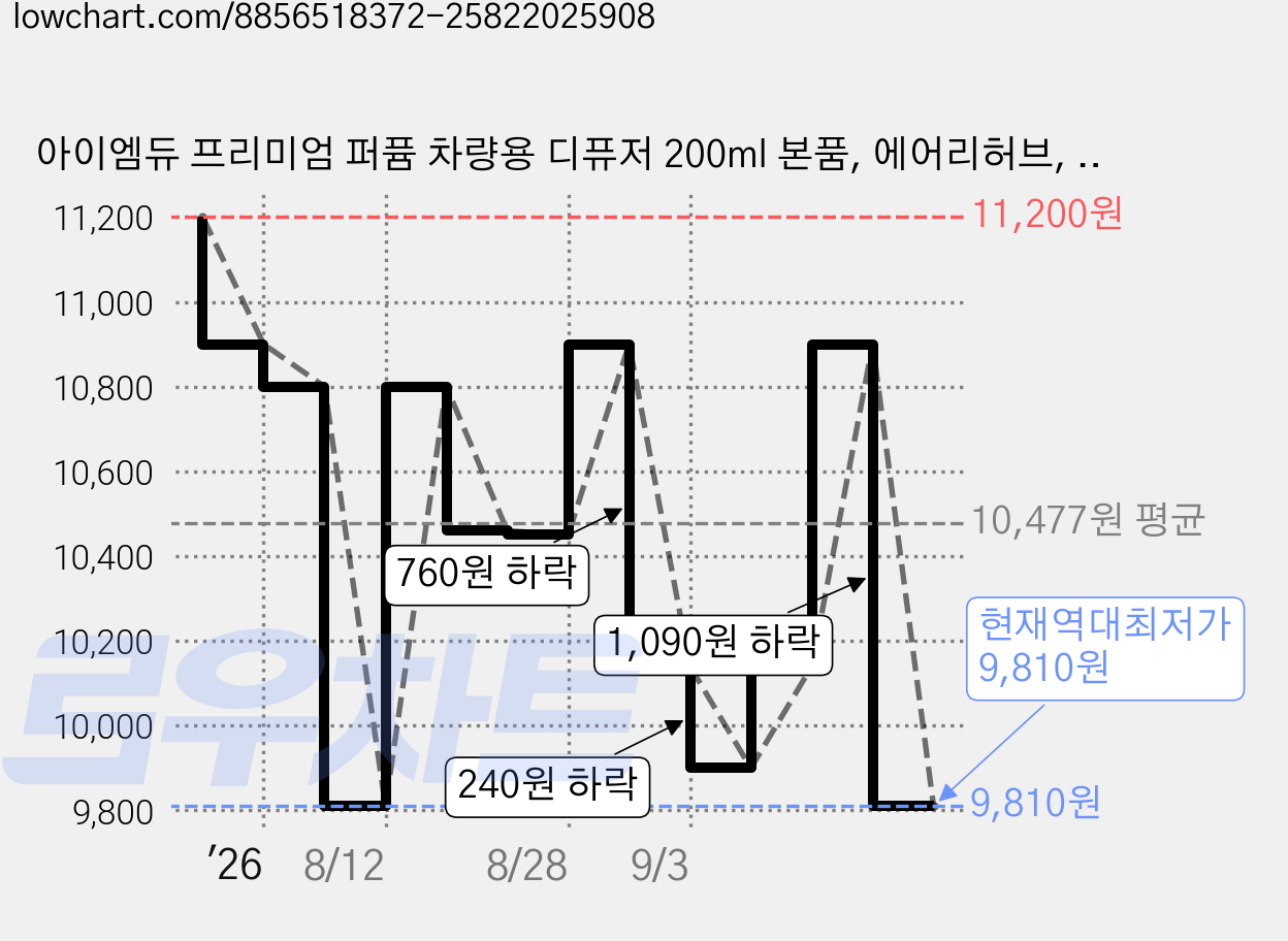 아이엠듀 프리미엄 퍼퓸 차량용 디퓨저 200ml 본품, 에어리허브, 2개 가격 변동 차트, 현재가 9,810원, 역대최저가