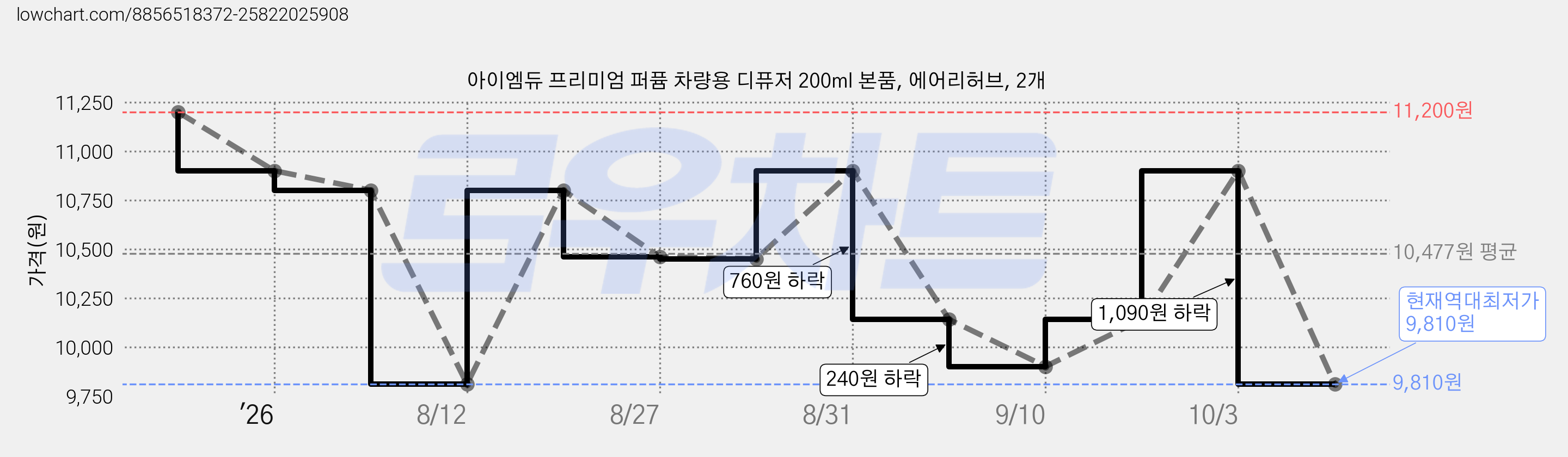 아이엠듀 프리미엄 퍼퓸 차량용 디퓨저 200ml 본품, 에어리허브, 2개 가격 변동 차트, 현재가 9,810원, 역대최저가