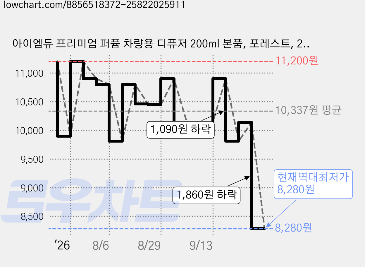 아이엠듀 프리미엄 퍼퓸 차량용 디퓨저 200ml 본품, 포레스트, 2개 가격 변동 차트, 현재가 8,280원, 역대최저가