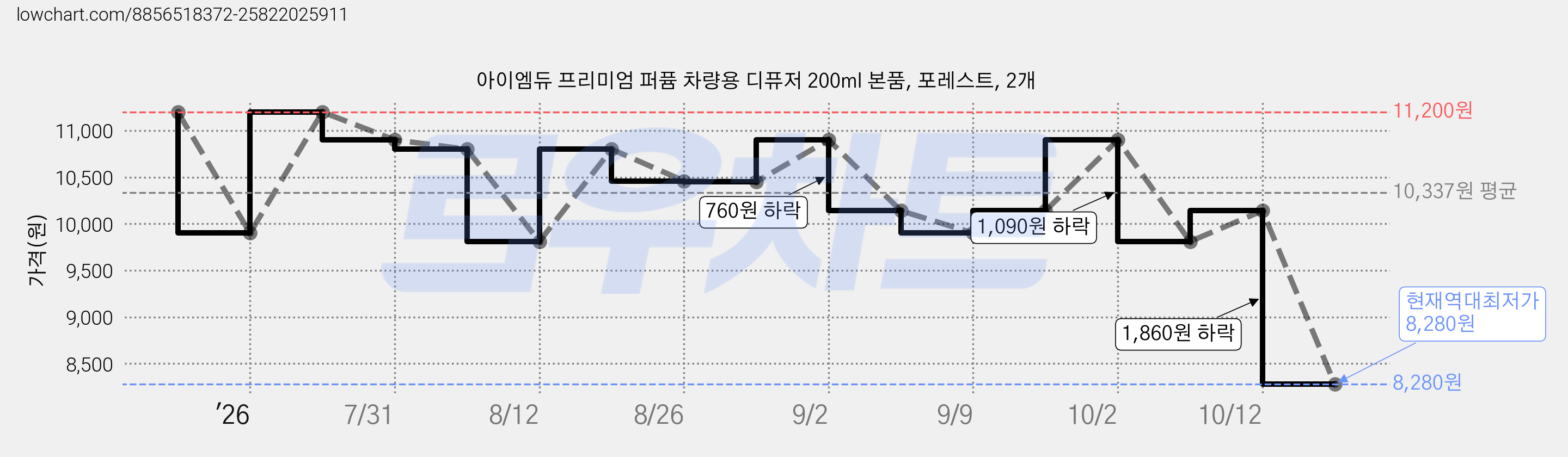 아이엠듀 프리미엄 퍼퓸 차량용 디퓨저 200ml 본품, 포레스트, 2개 가격 변동 차트, 현재가 8,280원, 역대최저가