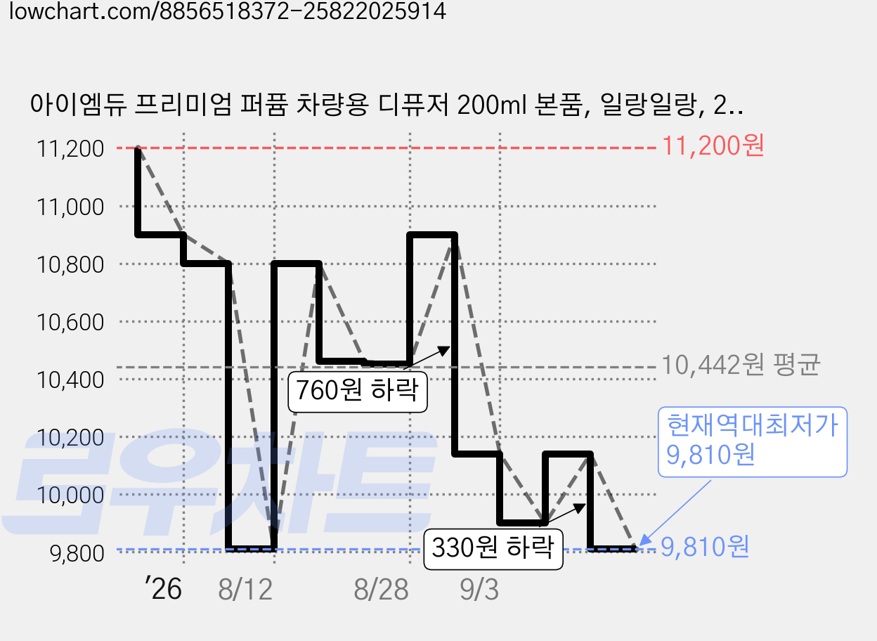 아이엠듀 프리미엄 퍼퓸 차량용 디퓨저 200ml 본품, 일랑일랑, 2개 가격 변동 차트, 현재가 9,810원, 역대최저가
