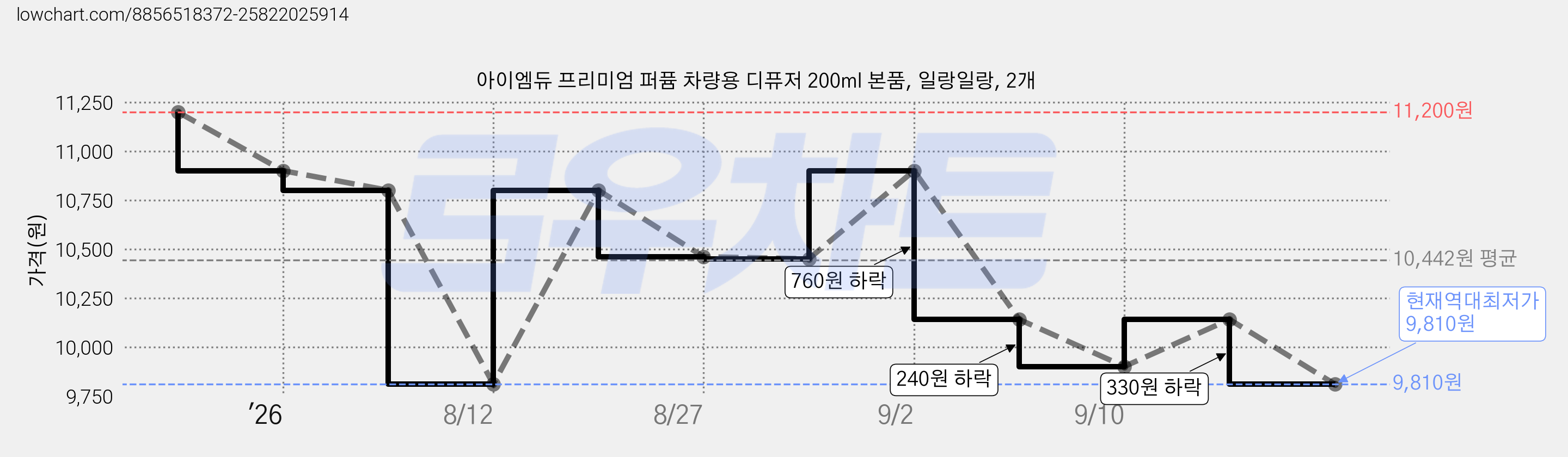 아이엠듀 프리미엄 퍼퓸 차량용 디퓨저 200ml 본품, 일랑일랑, 2개 가격 변동 차트, 현재가 9,810원, 역대최저가