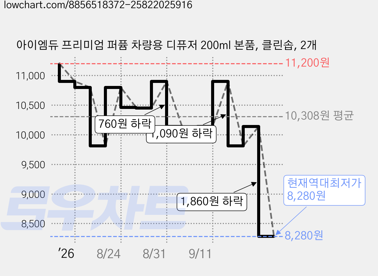 아이엠듀 프리미엄 퍼퓸 차량용 디퓨저 200ml 본품, 클린솝, 2개 가격 변동 차트, 현재가 8,280원, 역대최저가