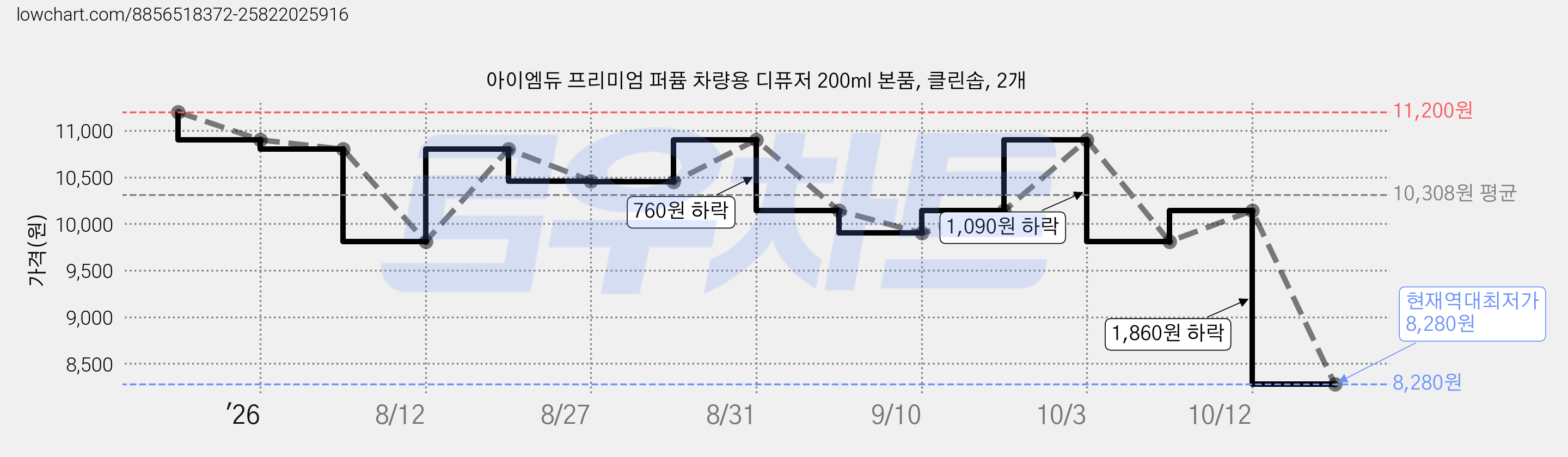 아이엠듀 프리미엄 퍼퓸 차량용 디퓨저 200ml 본품, 클린솝, 2개 가격 변동 차트, 현재가 8,280원, 역대최저가