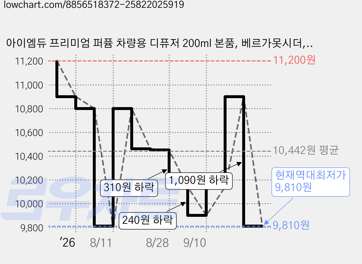 아이엠듀 프리미엄 퍼퓸 차량용 디퓨저 200ml 본품, 베르가못시더, 2개 가격 변동 차트, 현재가 9,810원, 역대최저가