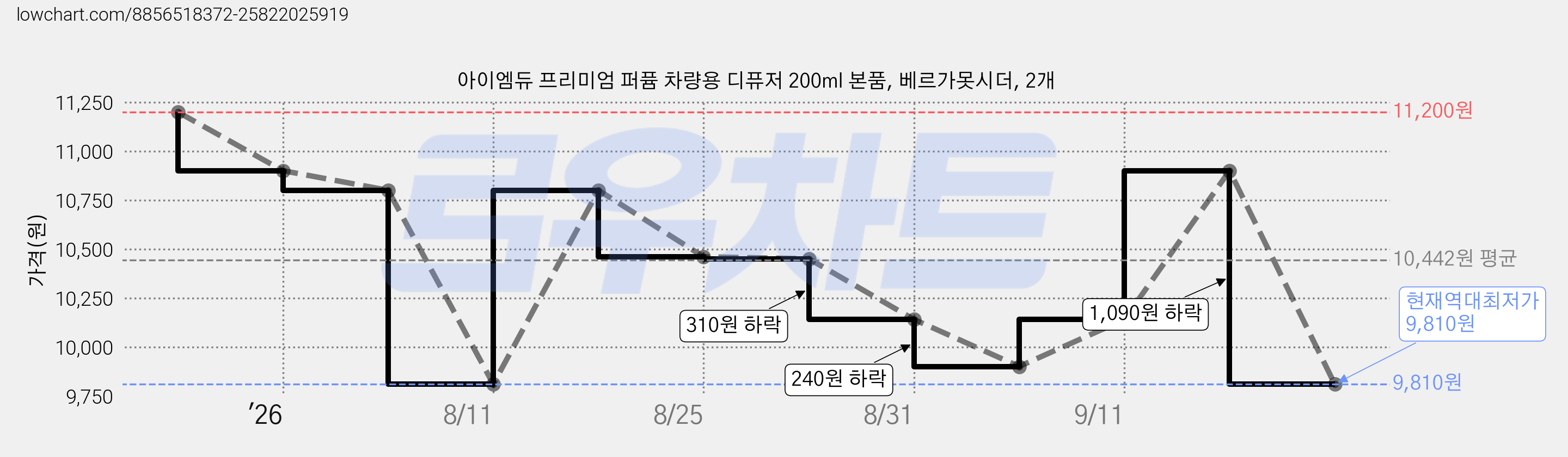 아이엠듀 프리미엄 퍼퓸 차량용 디퓨저 200ml 본품, 베르가못시더, 2개 가격 변동 차트, 현재가 9,810원, 역대최저가