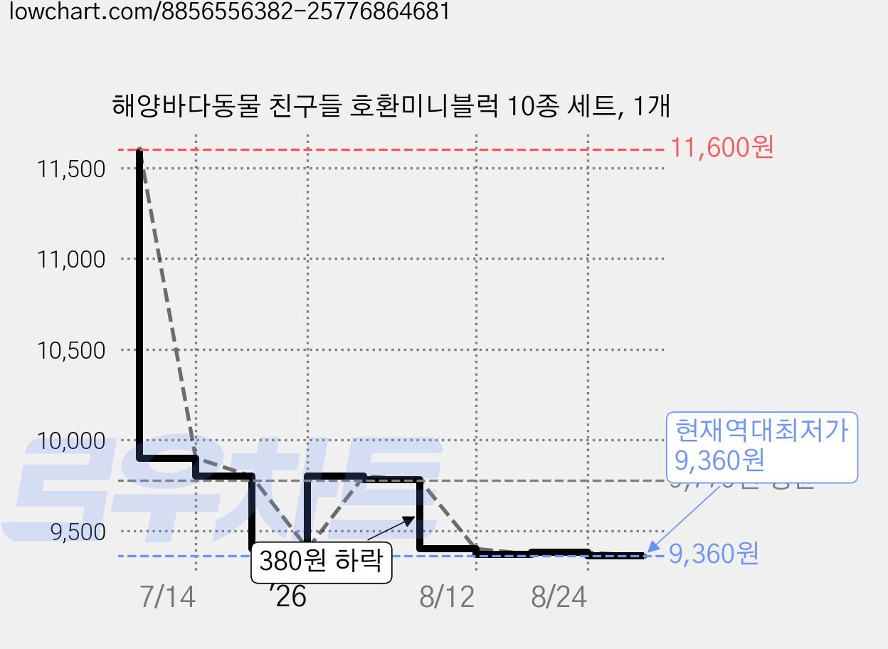 해양바다동물 친구들 호환미니블럭 10종 세트, 1개 가격 변동 차트, 현재가 9,360원, 역대최저가