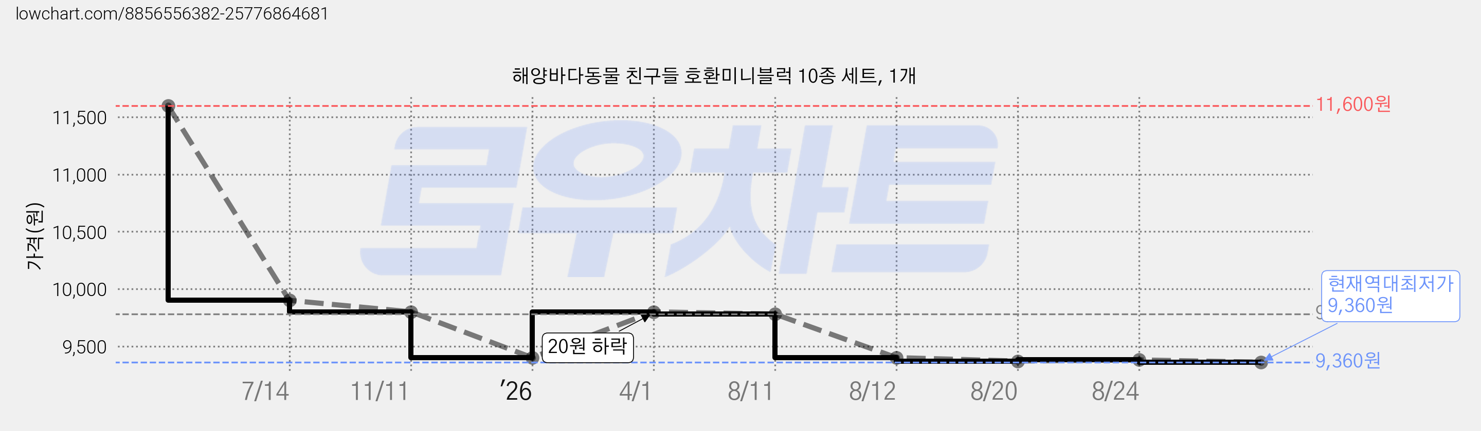 해양바다동물 친구들 호환미니블럭 10종 세트, 1개 가격 변동 차트, 현재가 9,360원, 역대최저가