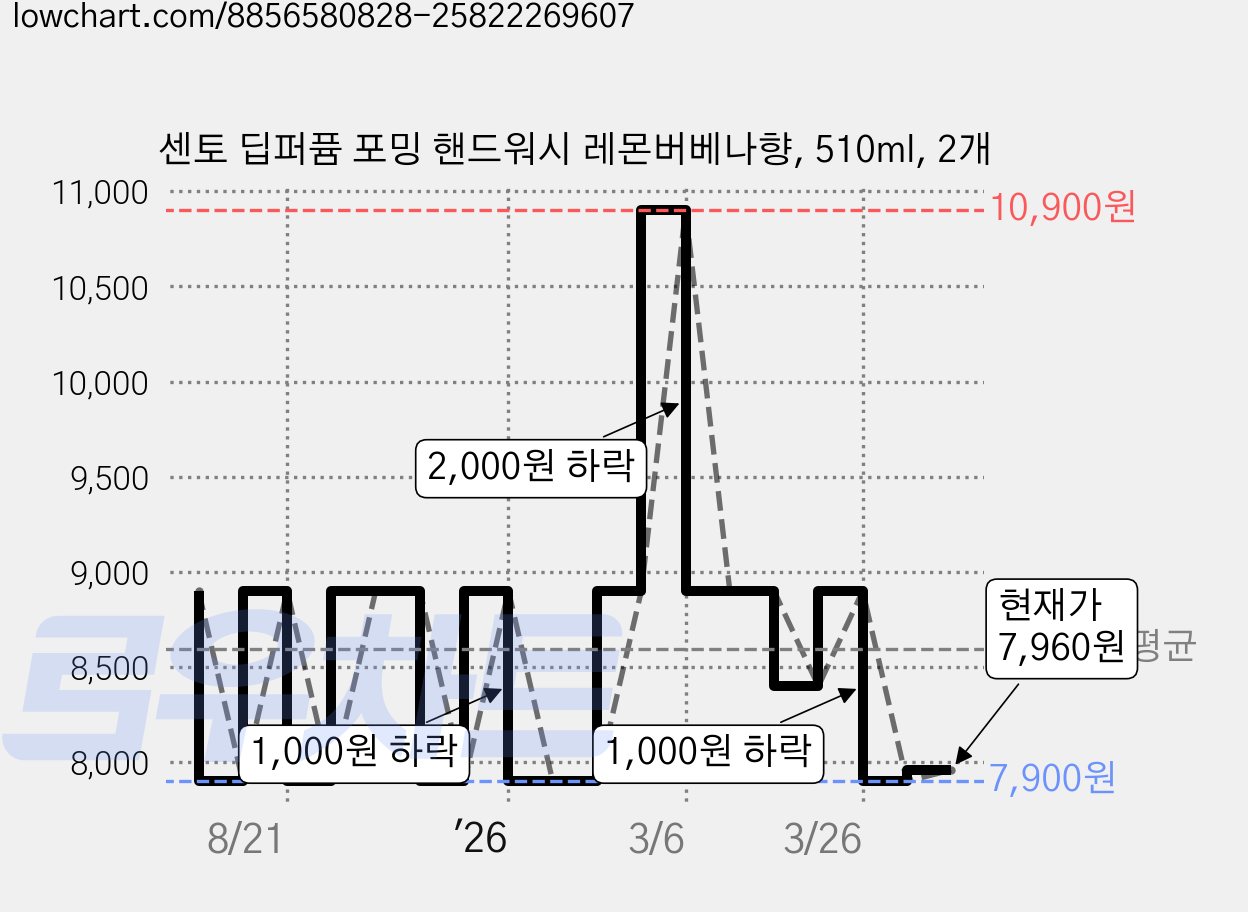 센토 딥퍼퓸 포밍 핸드워시 레몬버베나향, 510ml, 2개 가격 변동 차트, 현재가 7,960원, 관측 최저가 7,880원