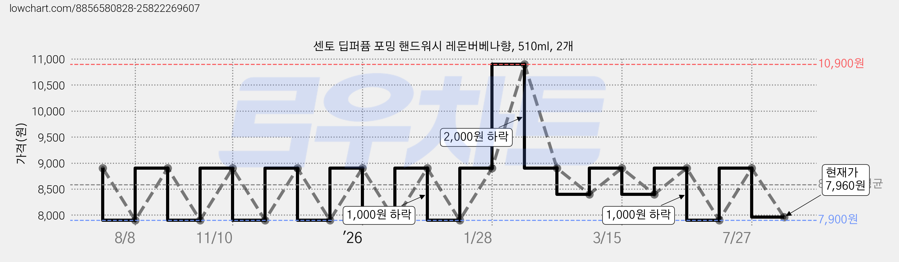 센토 딥퍼퓸 포밍 핸드워시 레몬버베나향, 510ml, 2개 가격 변동 차트, 현재가 7,960원, 관측 최저가 7,880원