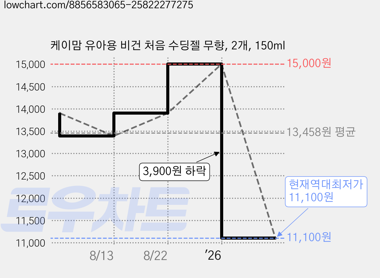 케이맘 유아용 비건 처음 수딩젤 무향, 2개, 150ml 가격 변동 차트, 현재가 11,100원, 역대최저가