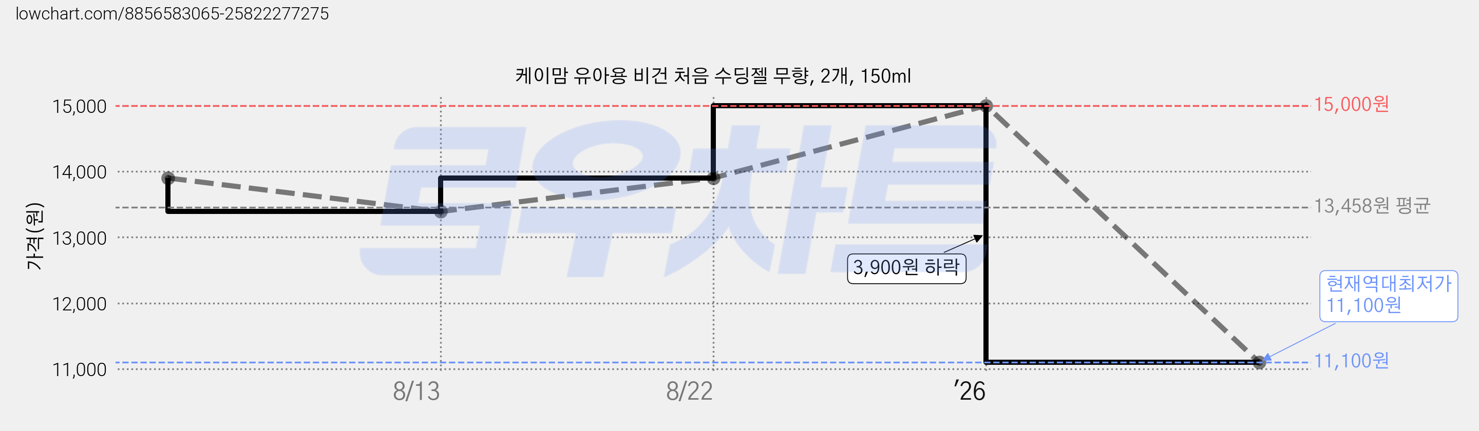 케이맘 유아용 비건 처음 수딩젤 무향, 2개, 150ml 가격 변동 차트, 현재가 11,100원, 역대최저가