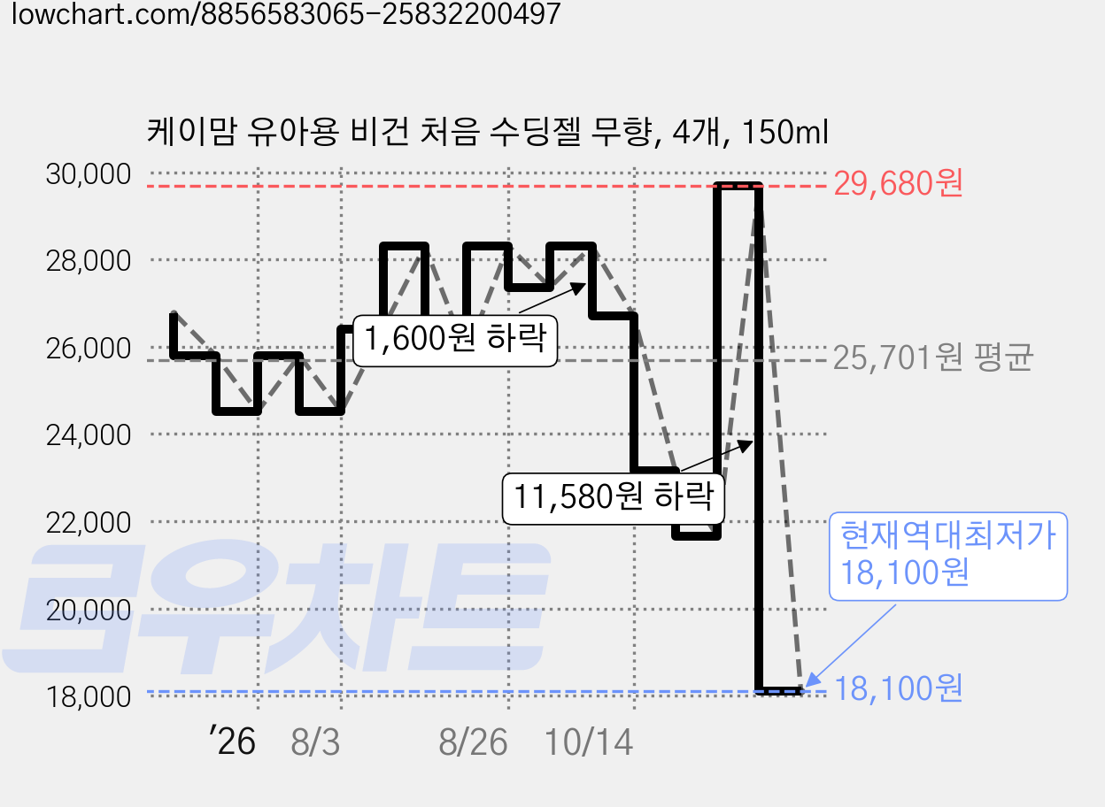 케이맘 유아용 비건 처음 수딩젤 무향, 4개, 150ml 가격 변동 차트, 현재가 18,100원, 역대최저가