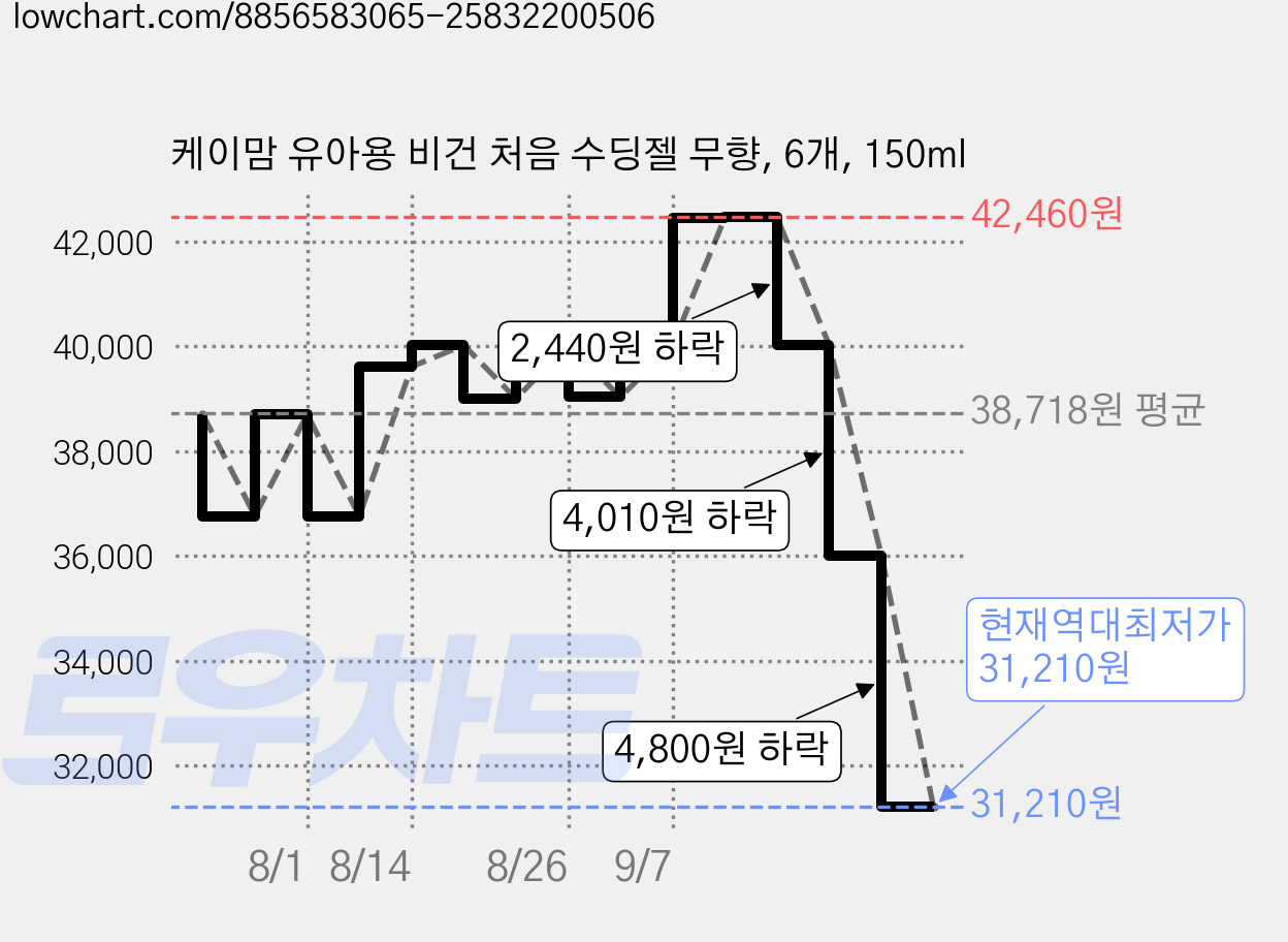 케이맘 유아용 비건 처음 수딩젤 무향, 6개, 150ml 가격 변동 차트, 현재가 31,210원, 역대최저가