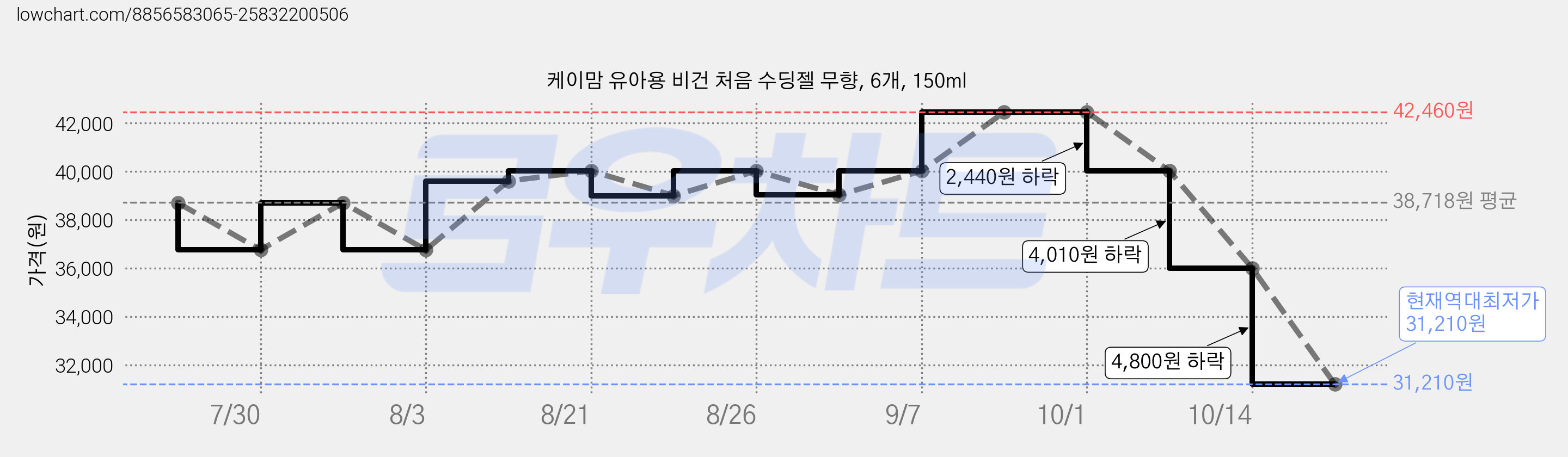 케이맘 유아용 비건 처음 수딩젤 무향, 6개, 150ml 가격 변동 차트, 현재가 31,210원, 역대최저가