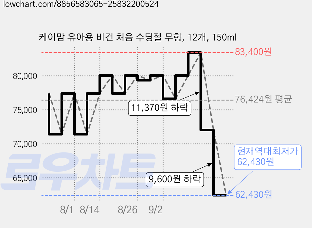 케이맘 유아용 비건 처음 수딩젤 무향, 12개, 150ml 가격 변동 차트, 현재가 62,430원, 역대최저가