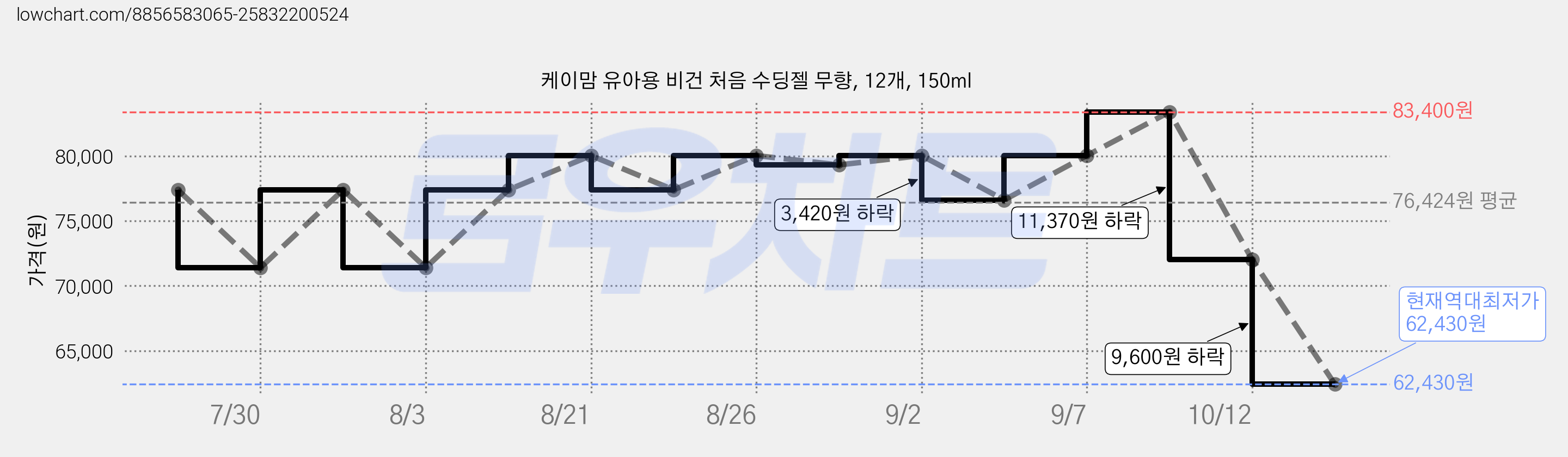 케이맘 유아용 비건 처음 수딩젤 무향, 12개, 150ml 가격 변동 차트, 현재가 62,430원, 역대최저가