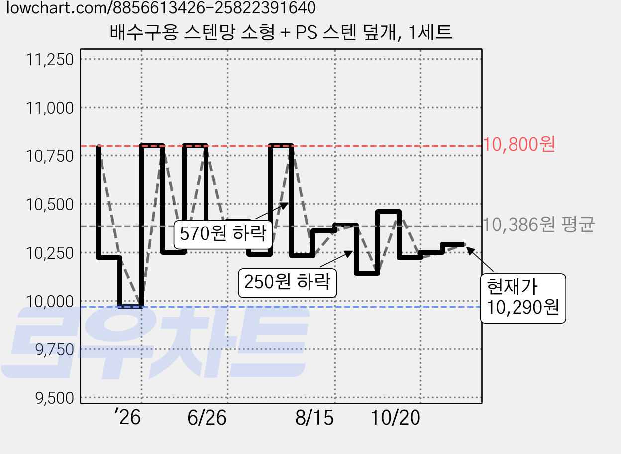 배수구용 스텐망 소형 + PS 스텐 덮개, 1세트 가격 변동 차트, 현재가 10,290원, 관측 최저가 9,970원