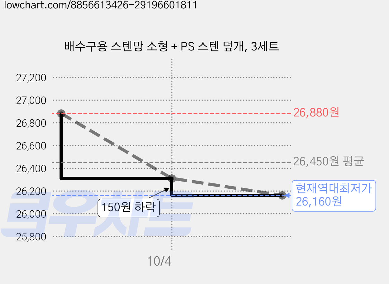 배수구용 스텐망 소형 + PS 스텐 덮개, 3세트 가격 변동 차트, 현재가 26,160원, 역대최저가
