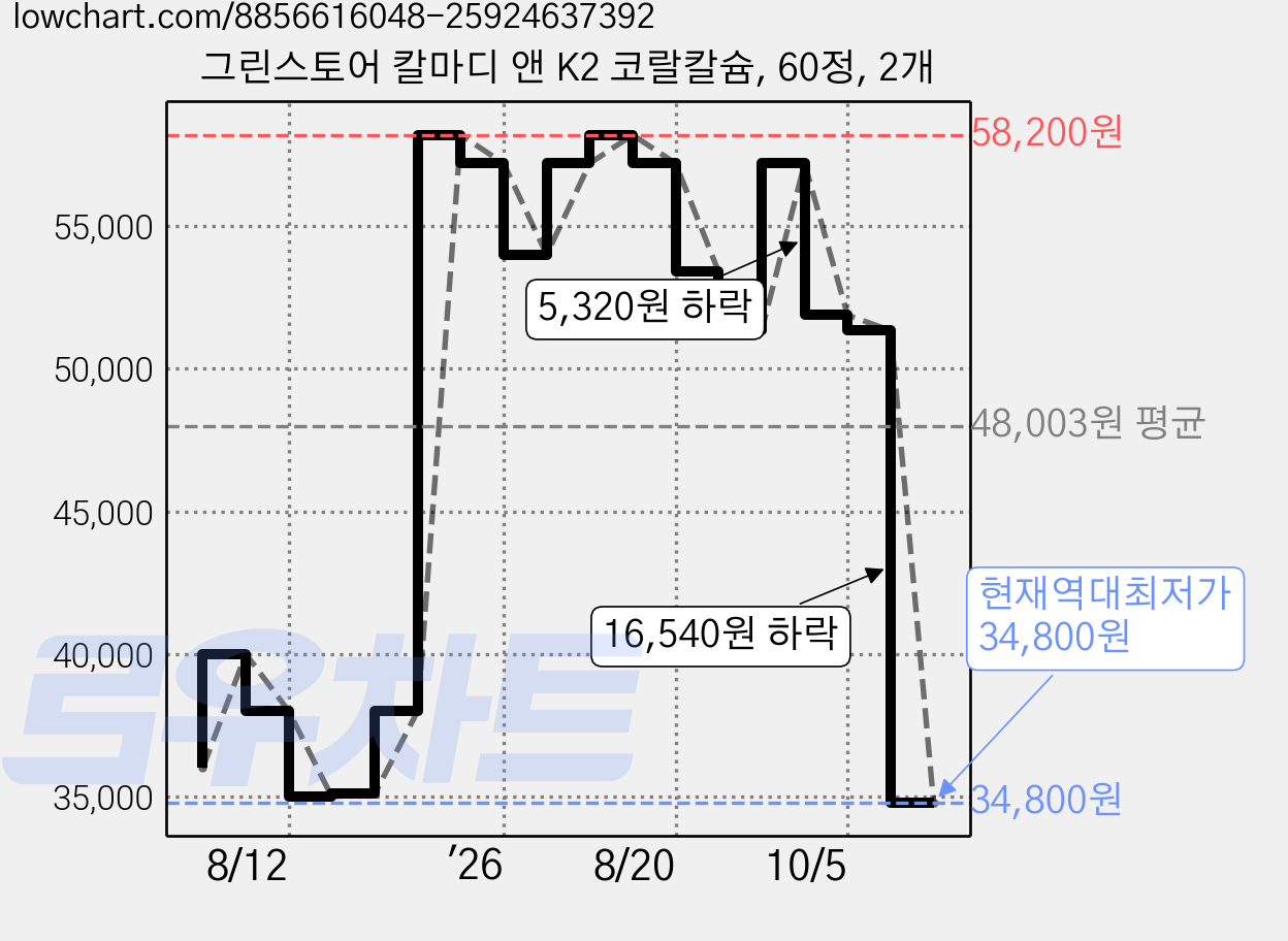 그린스토어 칼마디 앤 K2 코랄칼슘, 60정, 2개 가격 변동 차트, 현재가 34,800원, 역대최저가