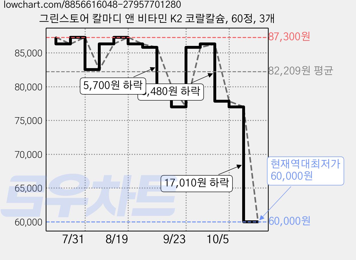 그린스토어 칼마디 앤 비타민 K2 코랄칼슘, 60정, 3개 가격 변동 차트, 현재가 60,000원, 역대최저가