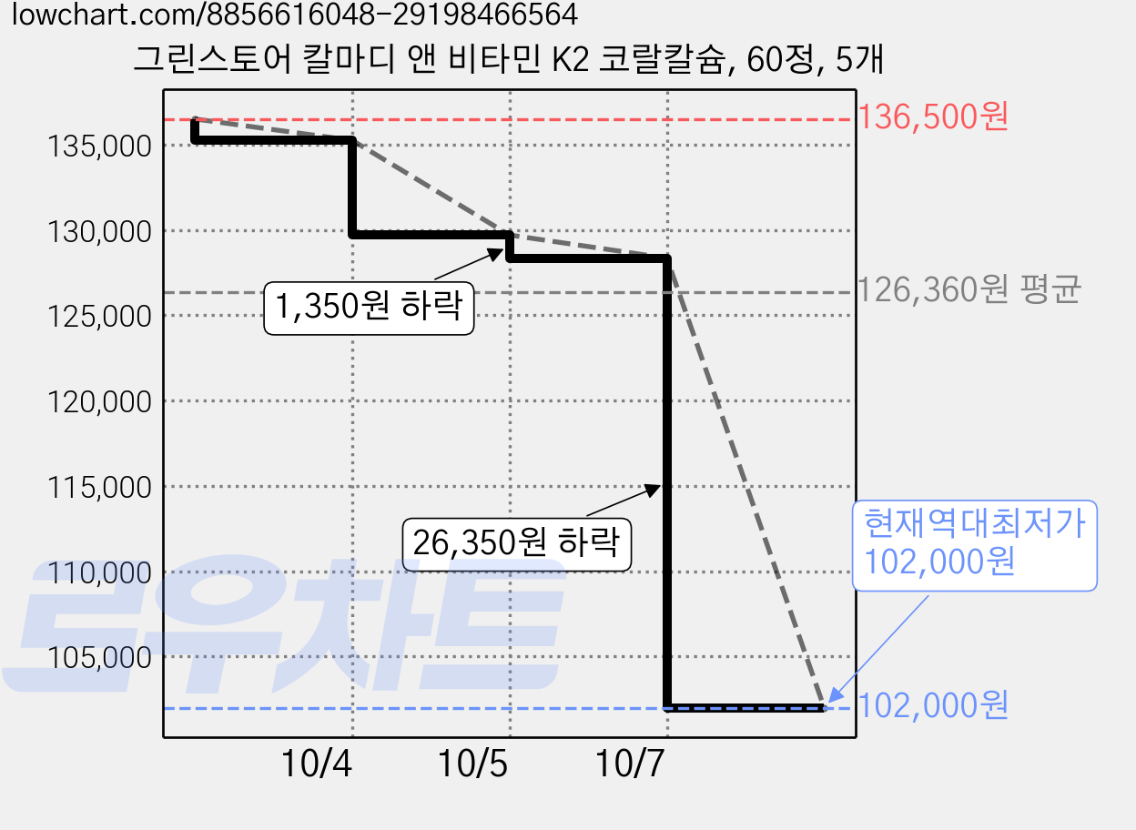 그린스토어 칼마디 앤 비타민 K2 코랄칼슘, 60정, 5개 가격 변동 차트, 현재가 102,000원, 역대최저가
