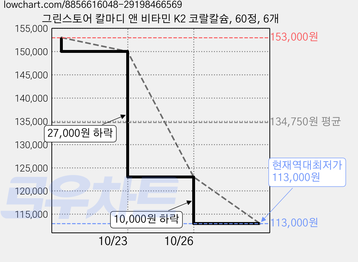 그린스토어 칼마디 앤 비타민 K2 코랄칼슘, 60정, 6개 가격 변동 차트, 현재가 113,000원, 역대최저가