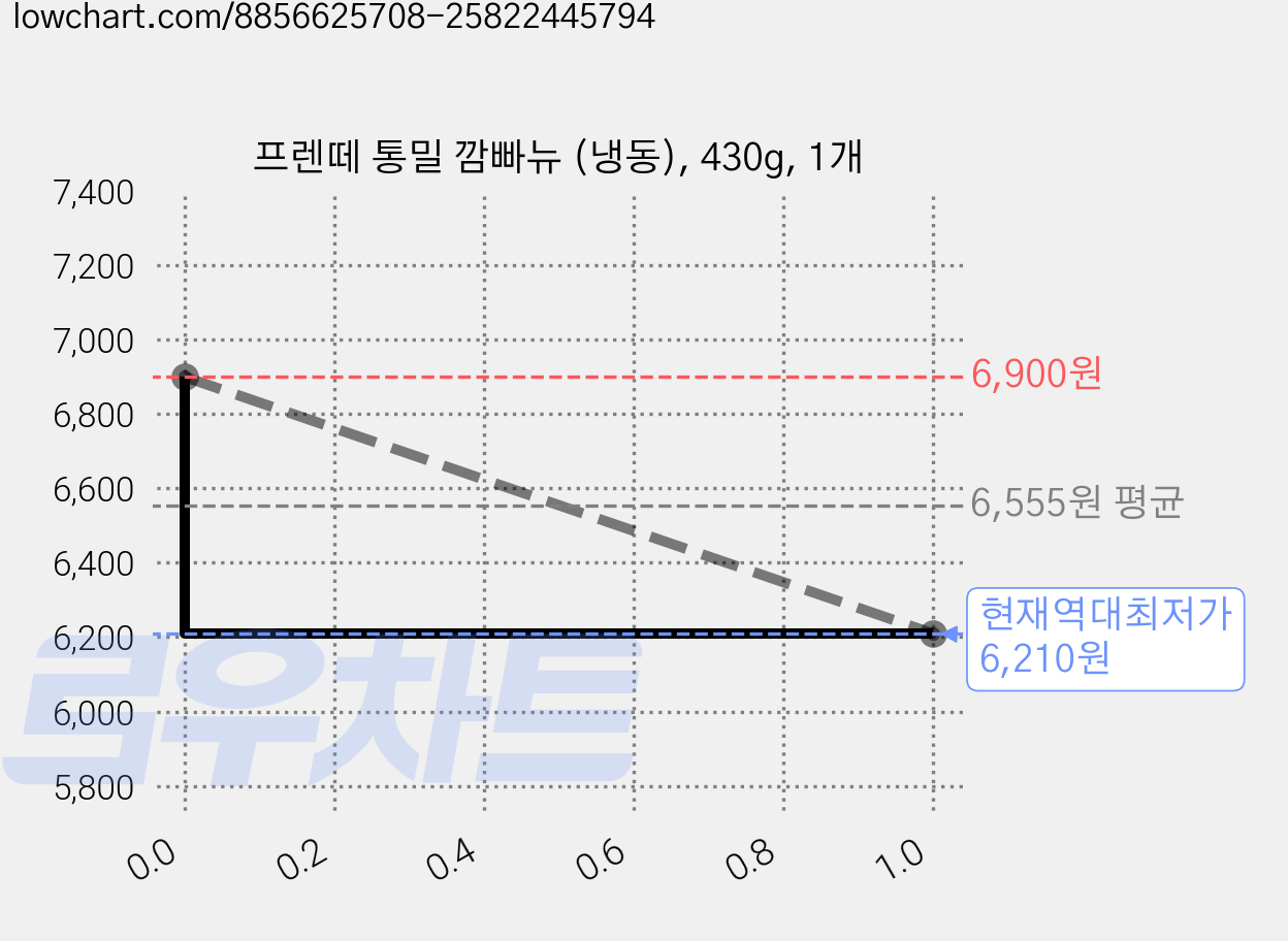 프렌떼 통밀 깜빠뉴 (냉동), 430g, 1개 가격 변동 차트, 현재가 6,210원, 역대최저가