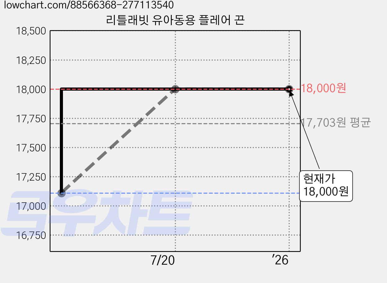 리틀래빗 유아동용 플레어 끈 가격 변동 차트, 현재가 18,000원, 역대최저가
