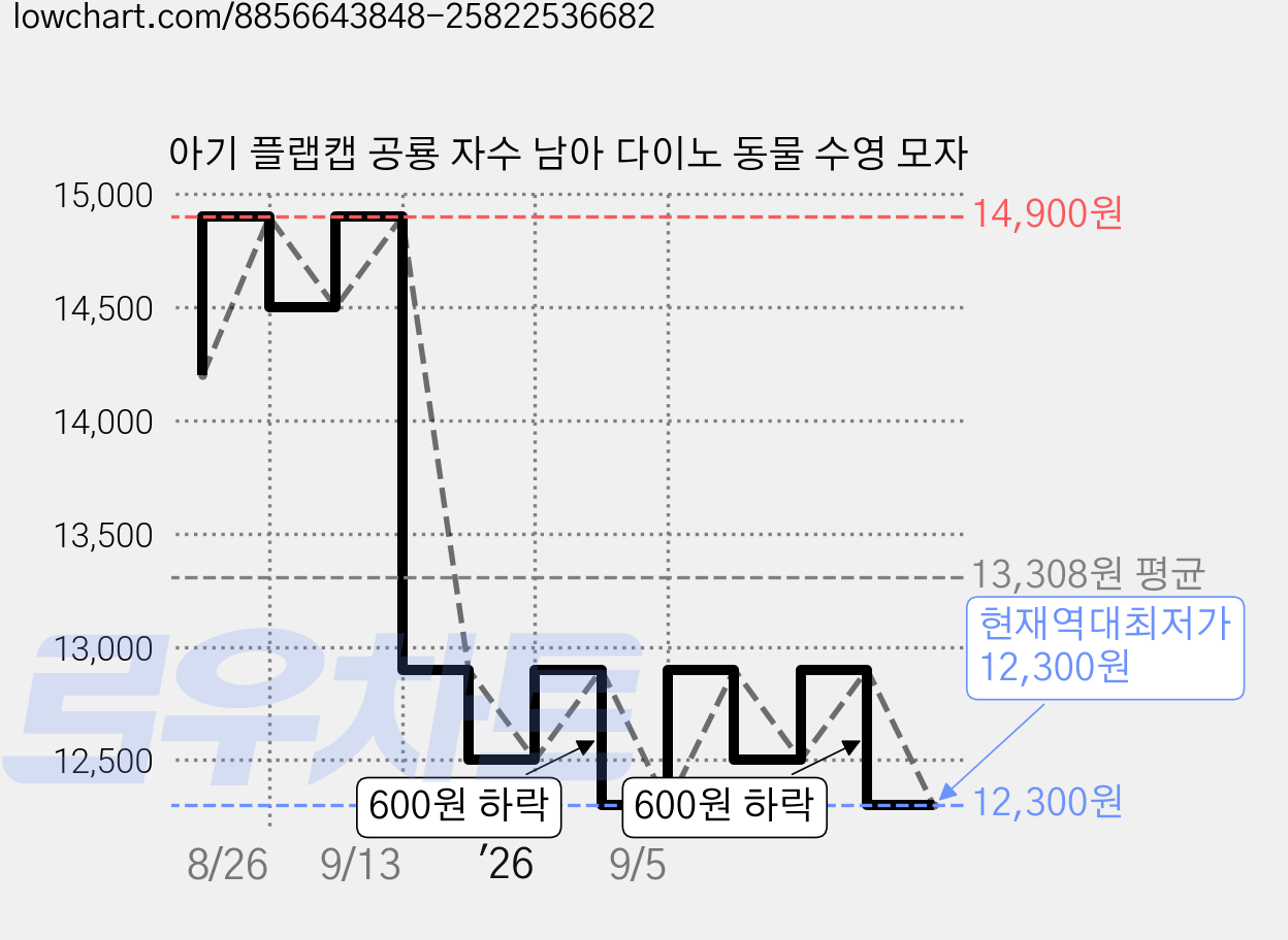 아기 플랩캡 공룡 자수 남아 다이노 동물 수영 모자 가격 변동 차트, 현재가 12,300원, 역대최저가