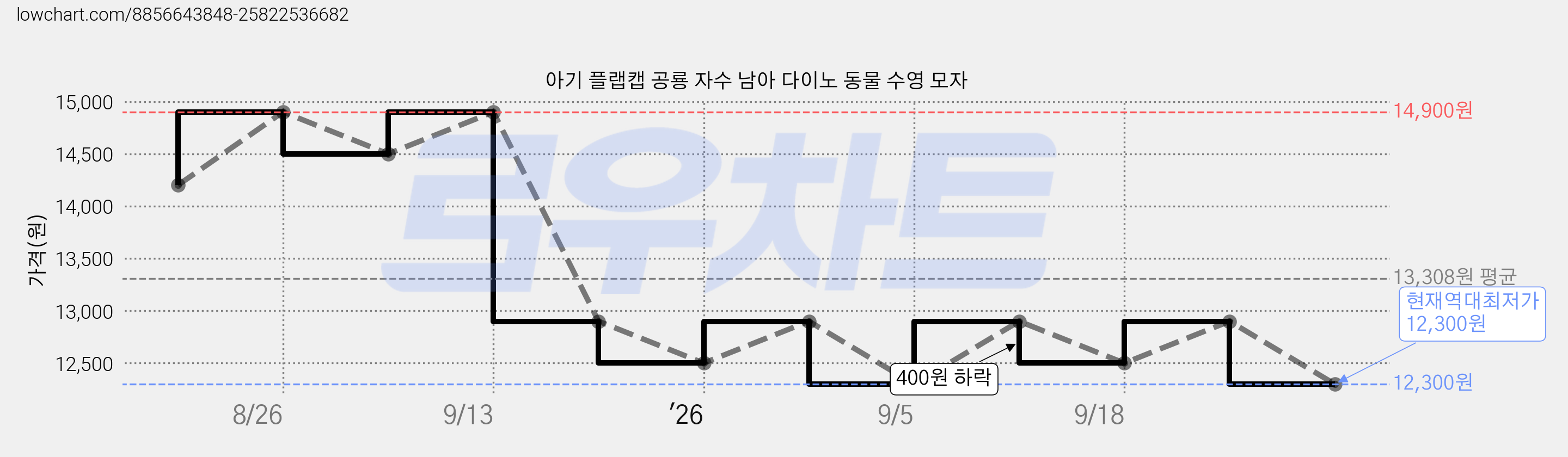 아기 플랩캡 공룡 자수 남아 다이노 동물 수영 모자 가격 변동 차트, 현재가 12,300원, 역대최저가